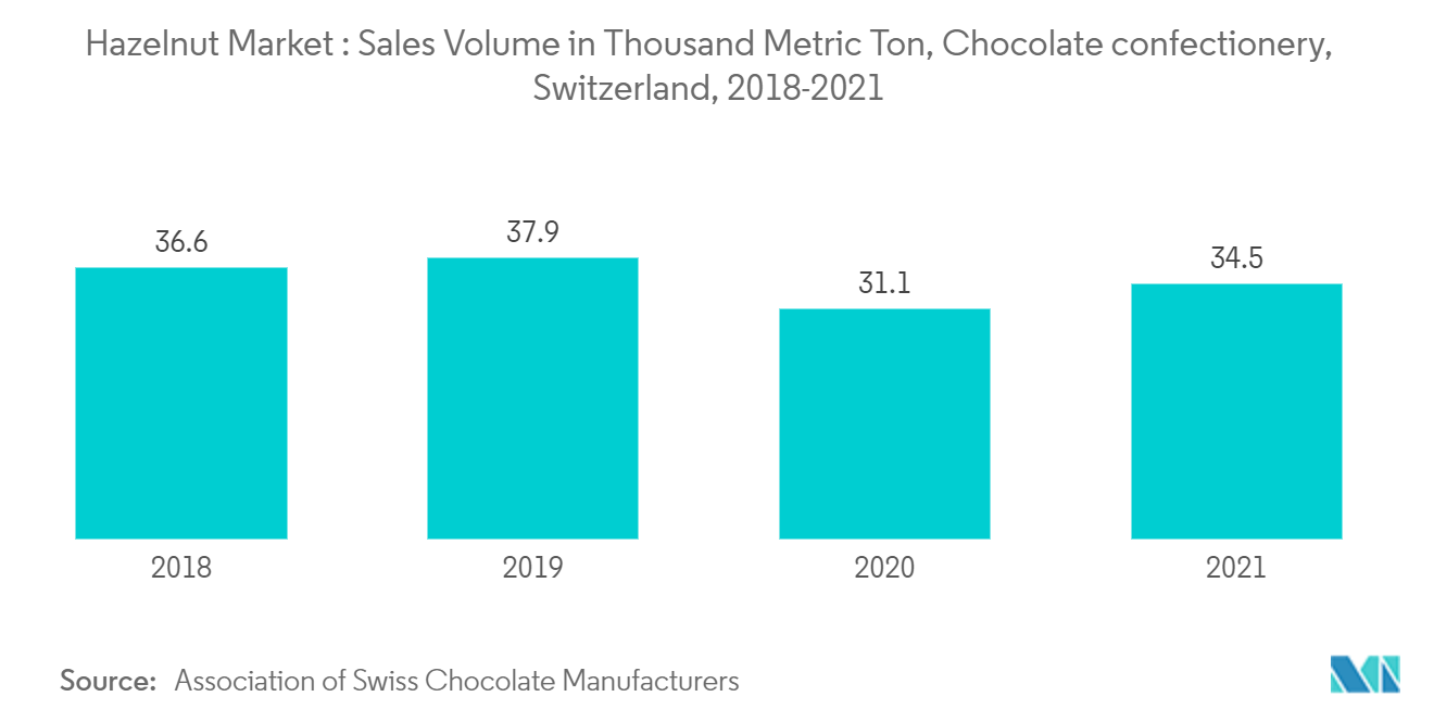 Mercado de avellanas volumen de ventas en miles de toneladas métricas, confitería de chocolate, Suiza, 2018-2021