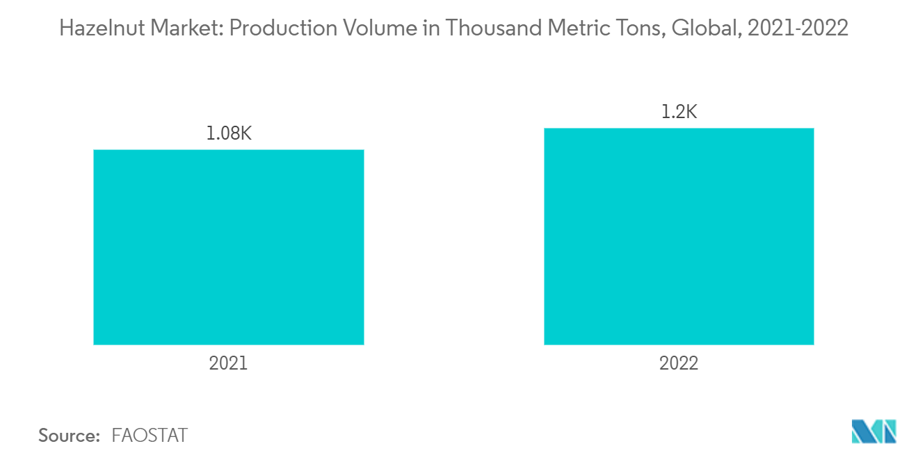 ヘーゼルナッツ市場生産量（千トン）、世界、2021-2022年