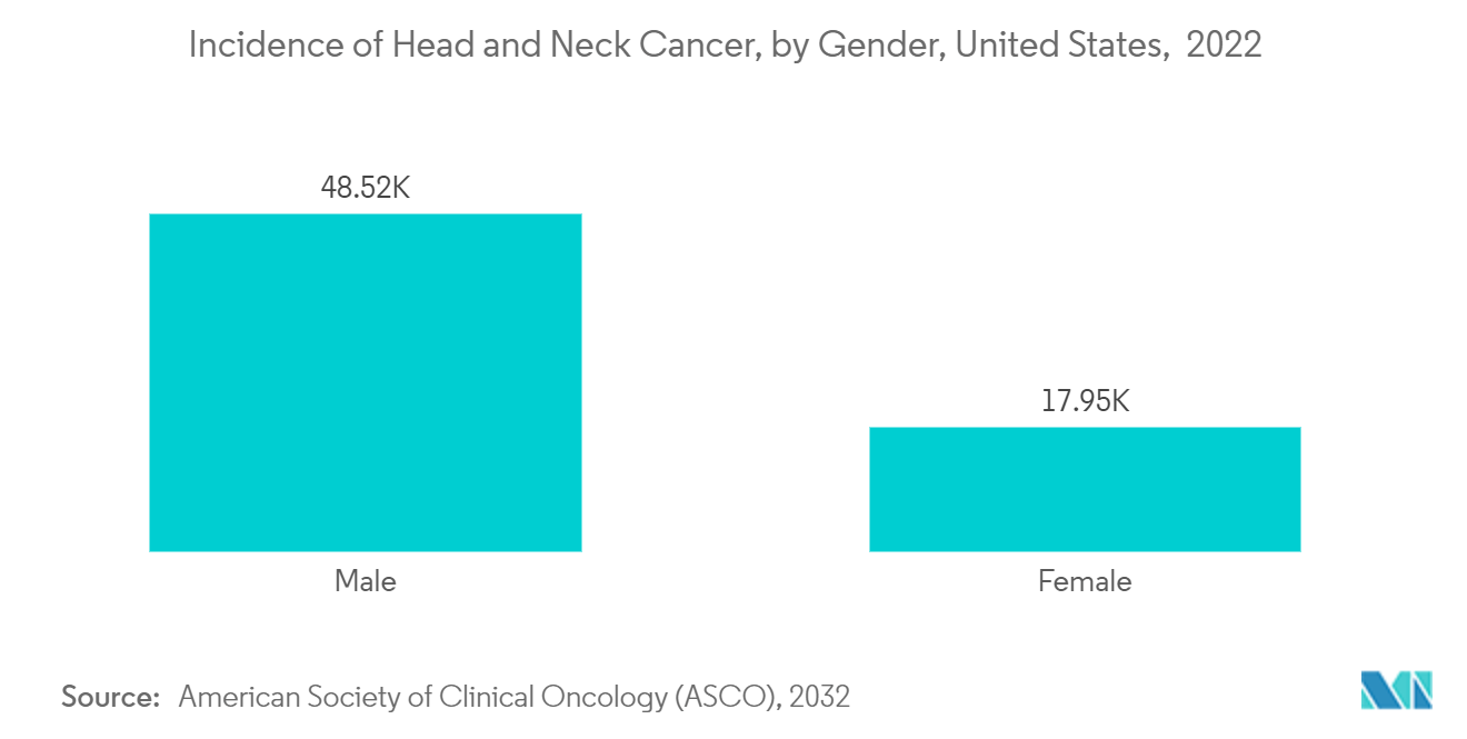Thị trường chẩn đoán ung thư đầu và cổ - Tỷ lệ mắc ung thư đầu và cổ, theo giới tính, Hoa Kỳ, 2022