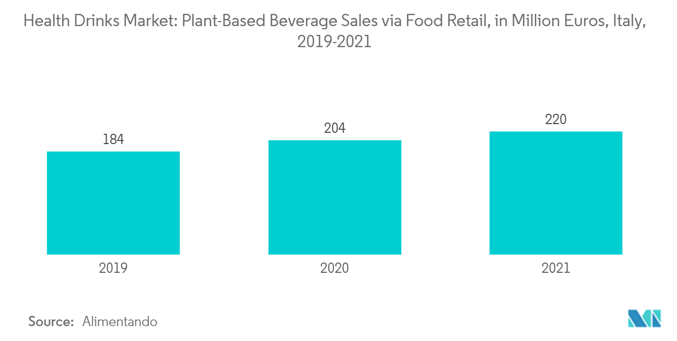 Health Drinks Market: Plant-Based Beverage Sales via Food Retail, in Million Euros, Italy, 2019-2021