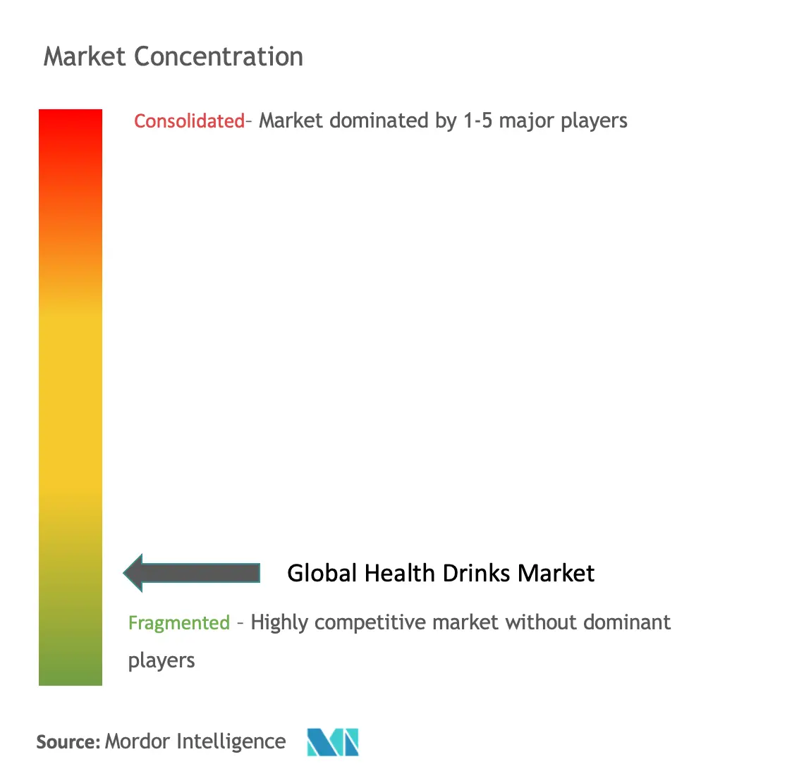 Health Drinks Market Concentration