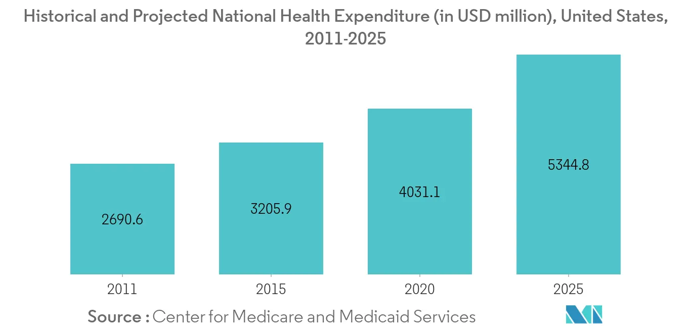 Healthcare Analytics Market - Historical and Projected National Health Expenditure (in USD million), United States, 2011 - 2025