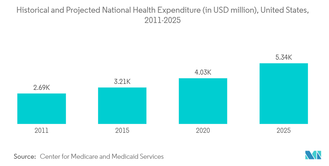 سوق تحليلات الرعاية الصحية الإنفاق الصحي الوطني التاريخي والمتوقع (بمليون دولار أمريكي) ، الولايات المتحدة ، 2011-2025