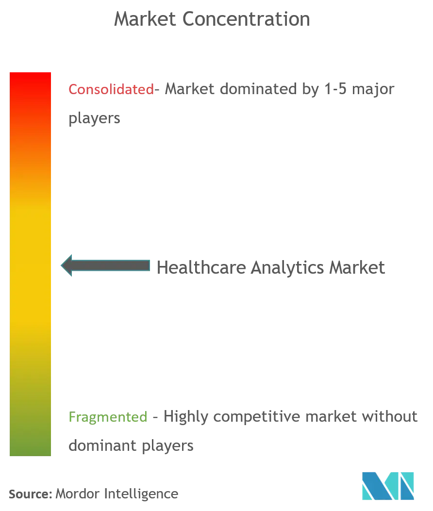 Healthcare Analytics Market Concentration