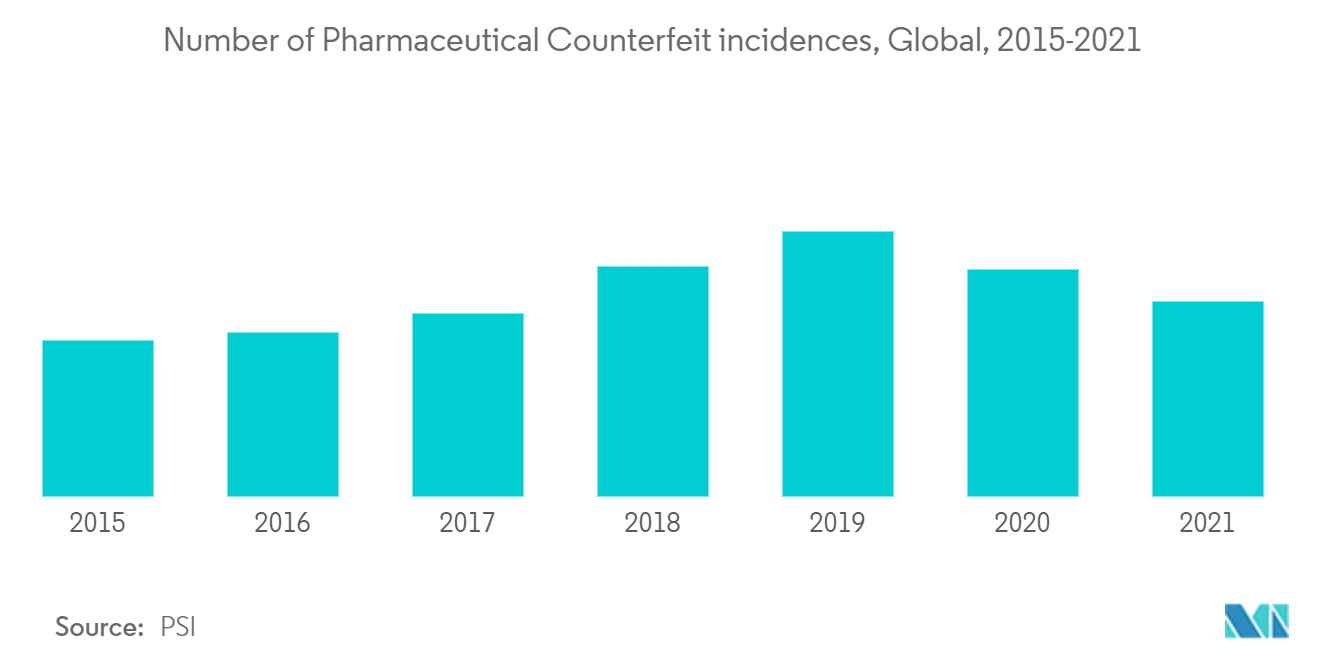 Global Healthcare Asset Management Market : Number of Pharmaceutical Counterfeit incidences, Global, 2015-2021