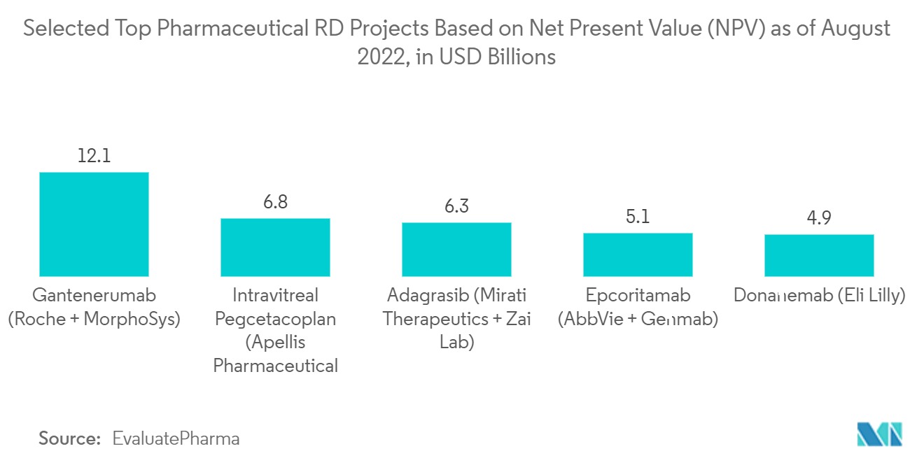 Mercado de gestión de activos sanitarios principales proyectos de investigación y desarrollo farmacéutico seleccionados según el valor actual neto (VAN) a agosto de 2022, en miles de millones de dólares
