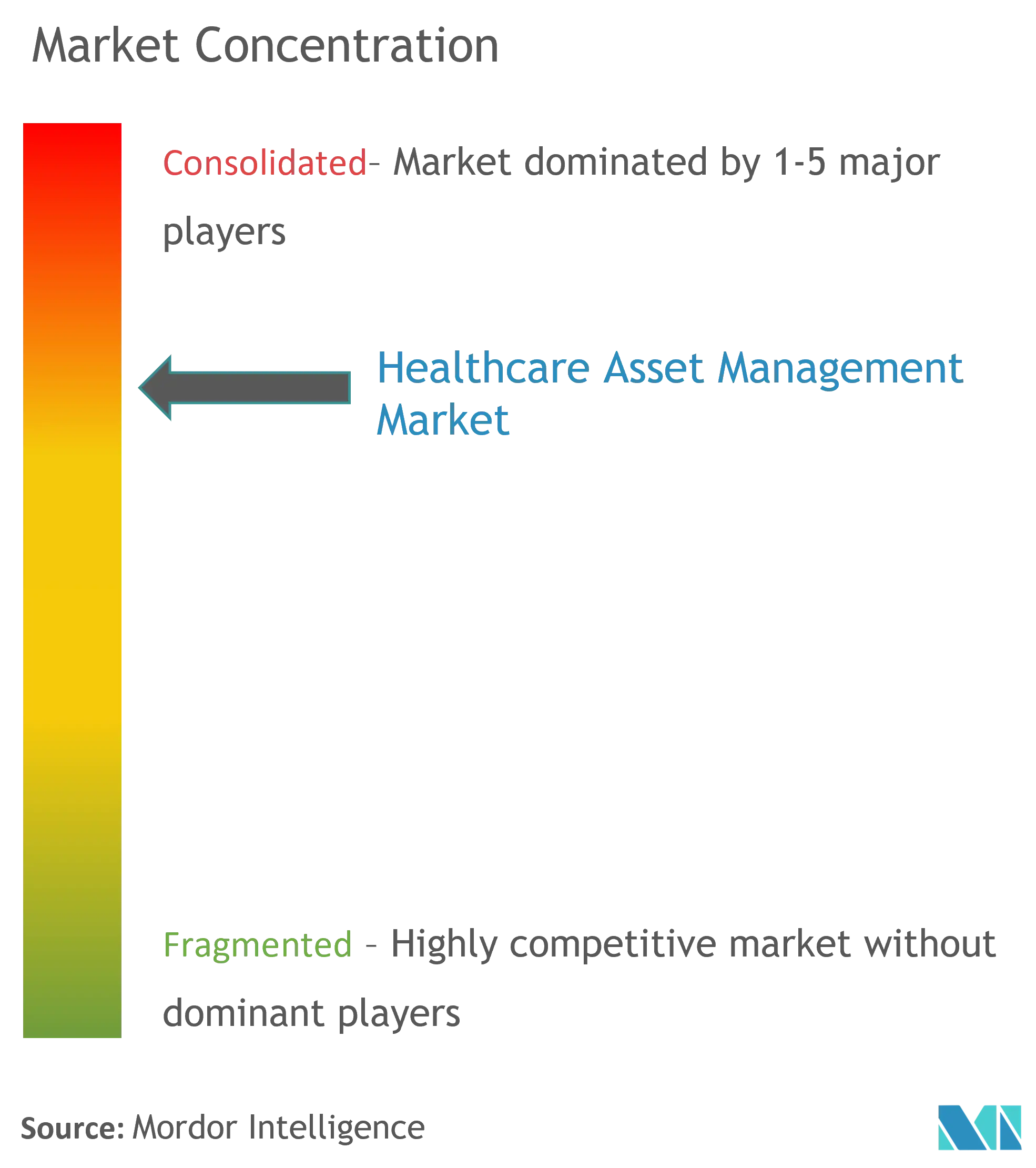 Global Healthcare Asset Management Market Concentration
