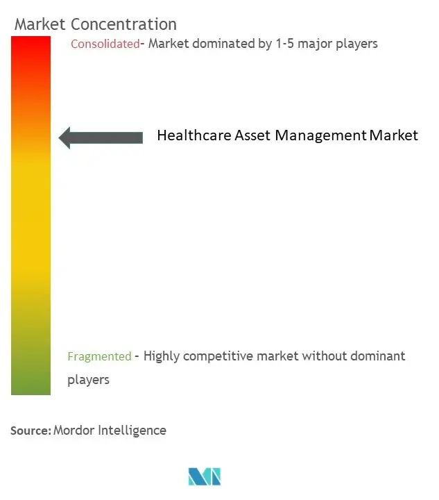 Concentración del mercado de gestión de activos sanitarios