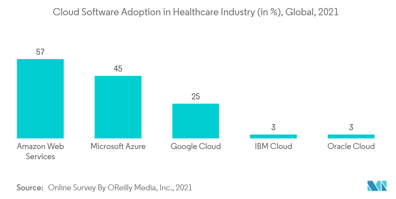 Marché de la BI dans le secteur de la santé – Adoption des logiciels cloud dans le secteur de la santé (en %), mondial, 2021