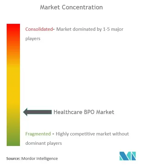 Concentración del mercado de BPO sanitario