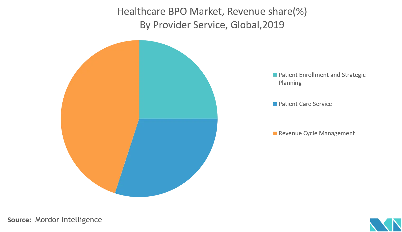 healthcare bpo market trends