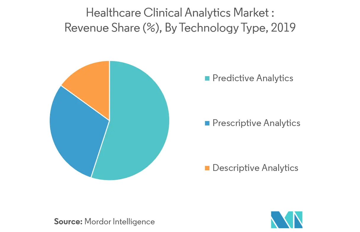 Healthcare Clinical Analytics Market Share