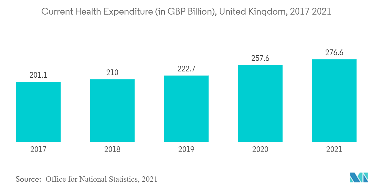 Mercado de análisis sanitario basado en la nube gasto sanitario actual (en miles de millones de libras esterlinas), Reino Unido, 2017-2021