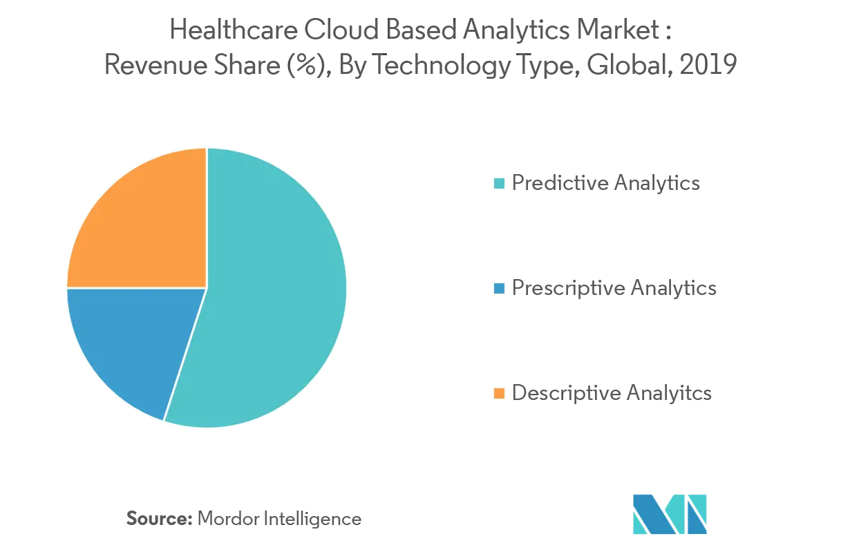 Healthcare Cloud Based Analytics Market Trends