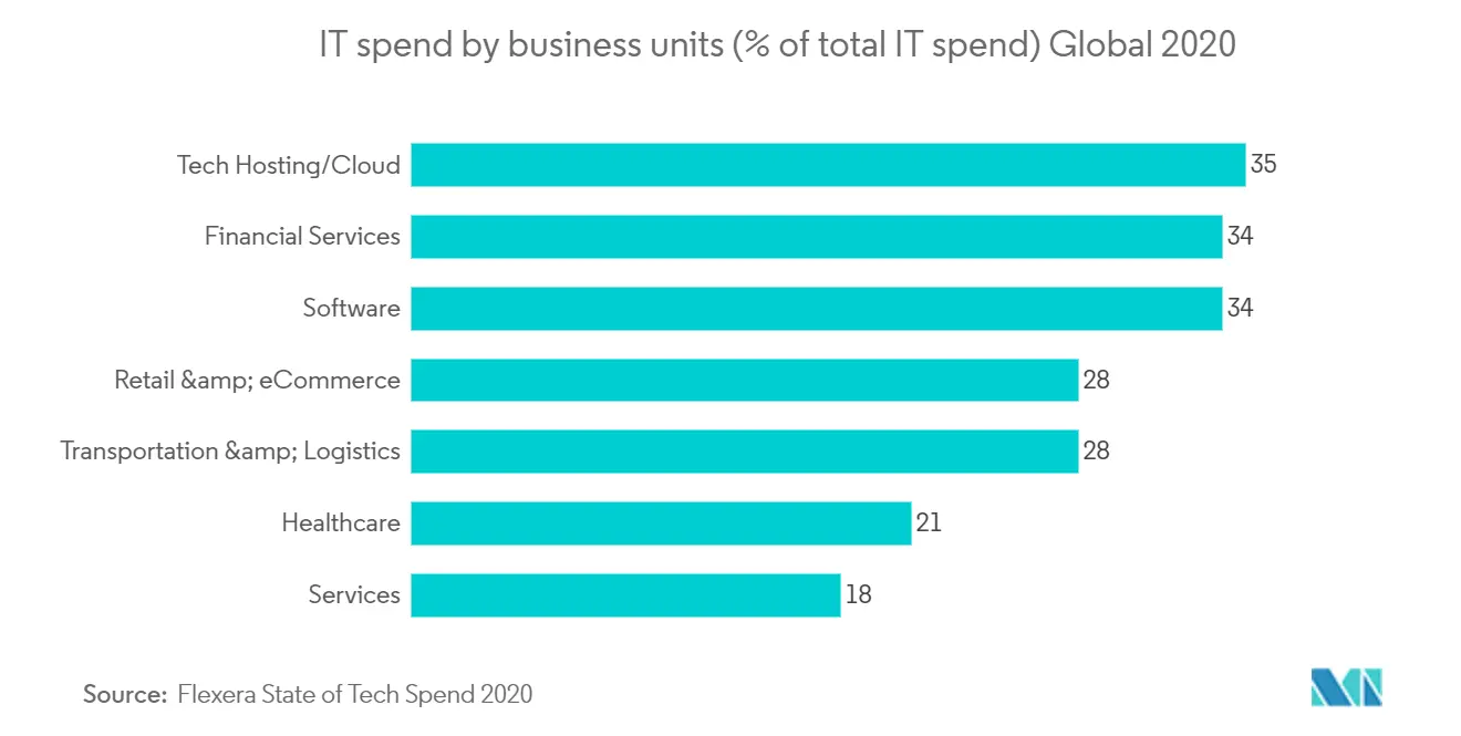 Healthcare Cloud Computing Market Key Trends