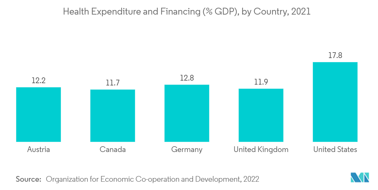 Health Expenditure and Financing (% GDP), by Country, 2021