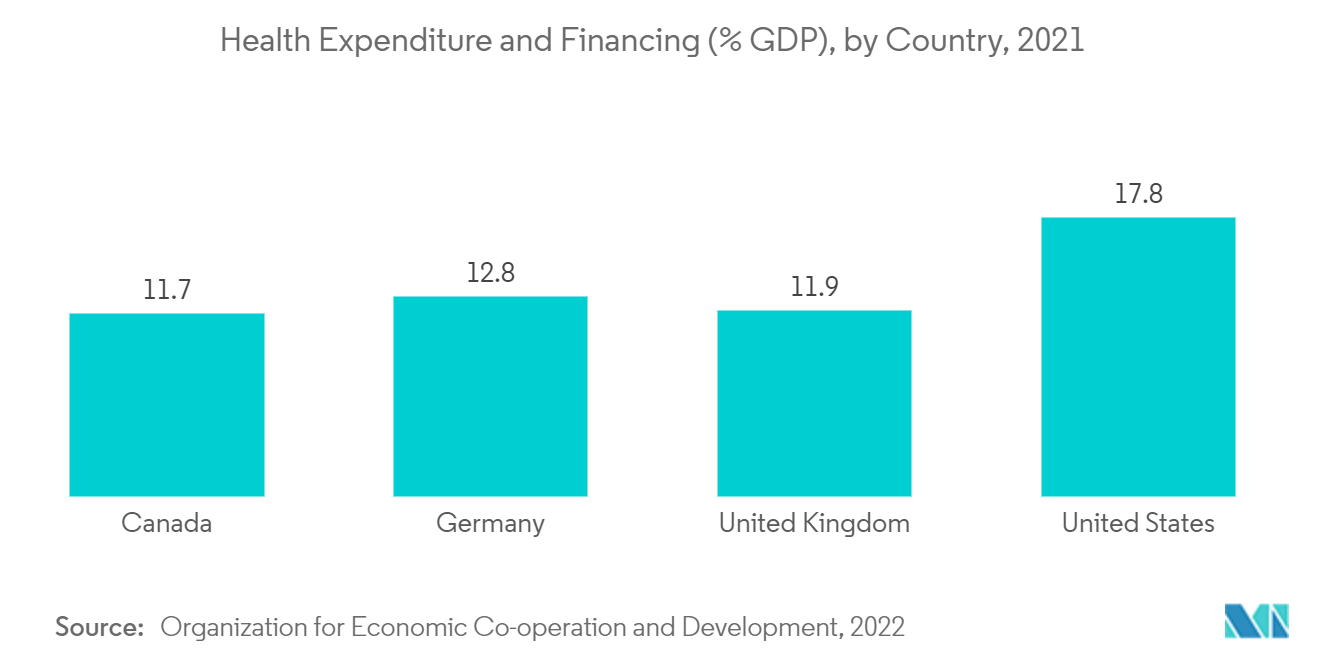 医療記述分析市場：医療費と財政（GDP比）：国別、2021年