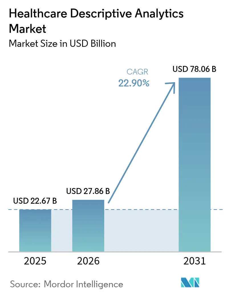 Healthcare Descriptive Analytics Market Summary
