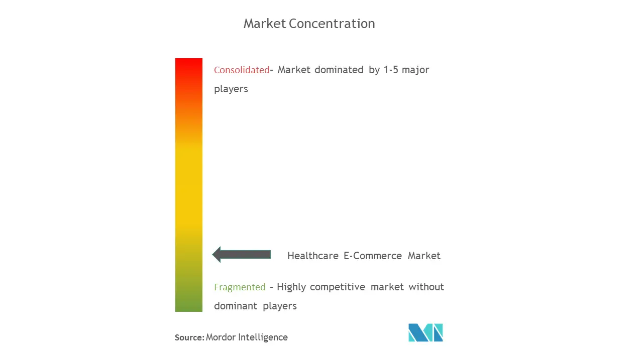 Healthcare E-Commerce Market Concentration