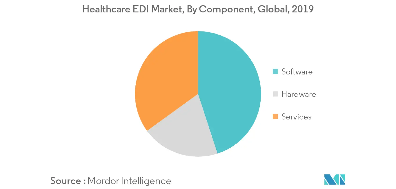 Healthcare EDI Market Key Trends