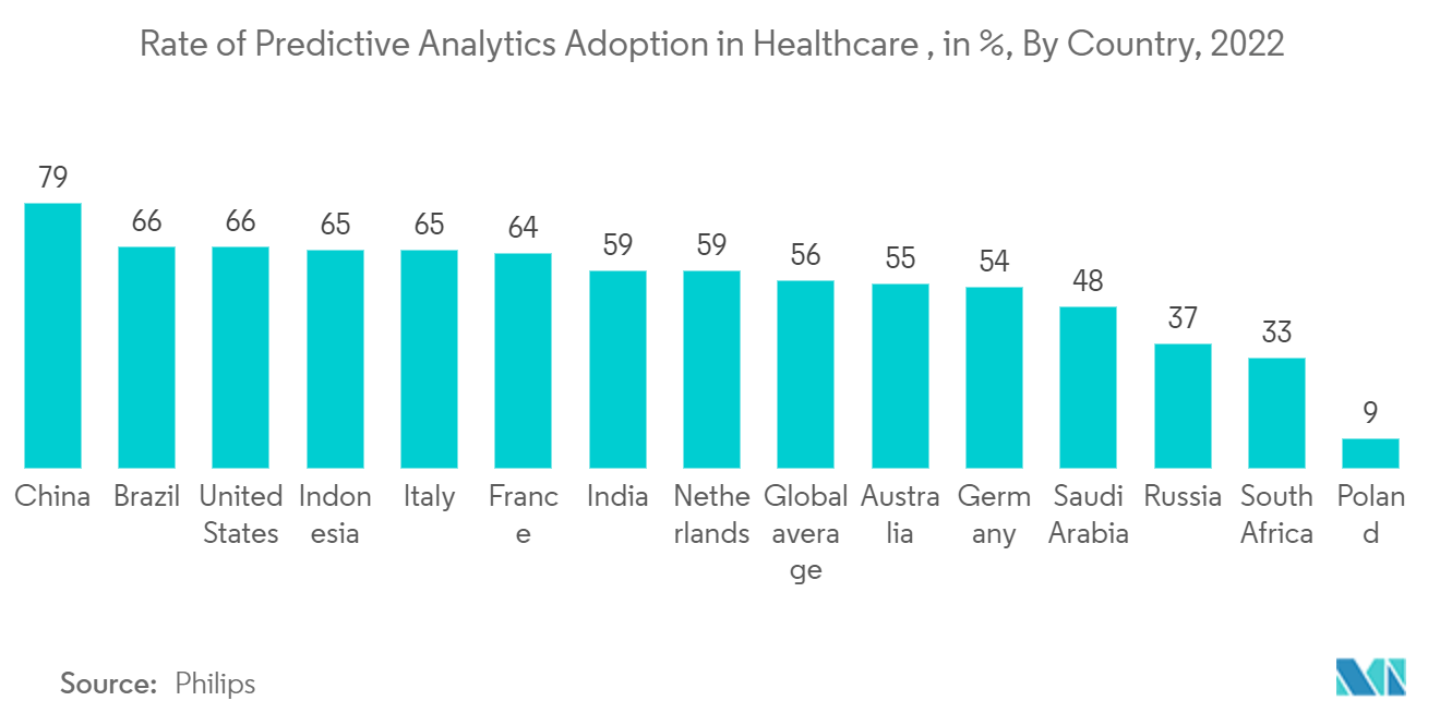 سوق التبادل الإلكتروني للبيانات في مجال الرعاية الصحية معدل اعتماد التحليلات التنبؤية في مجال الرعاية الصحية، بالنسبة المئوية، حسب البلد، في جميع أنحاء العالم، 2022