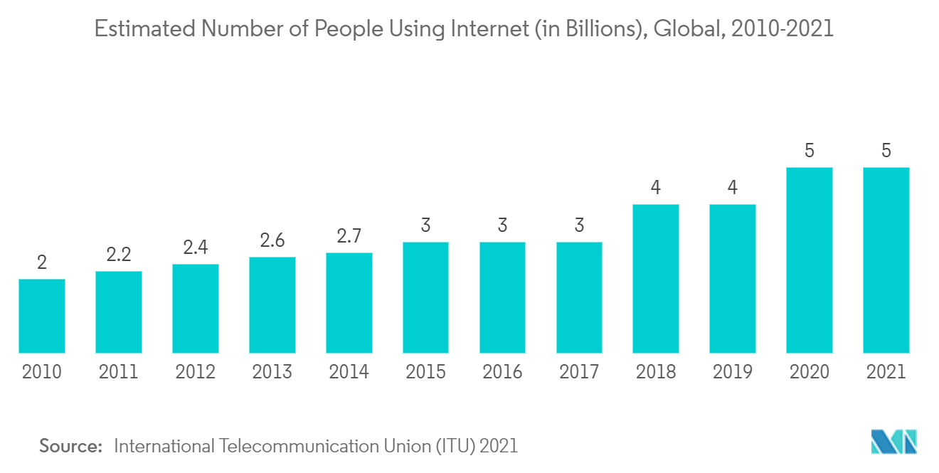 医療財務分析市場：インターネット利用者数推計（単位：億人）、世界、2010年～2021年