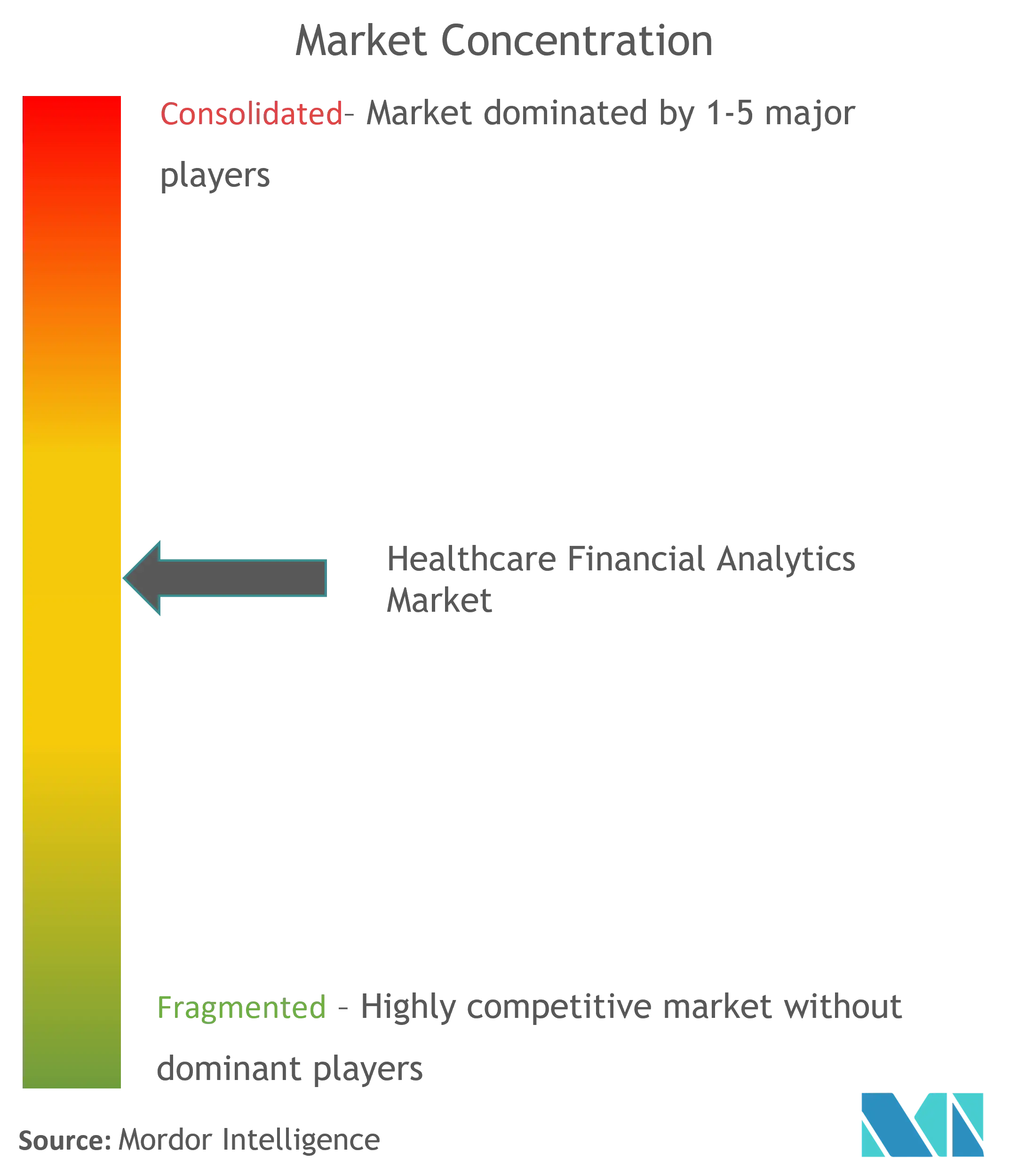 Healthcare Financial Analytics Market Concentration