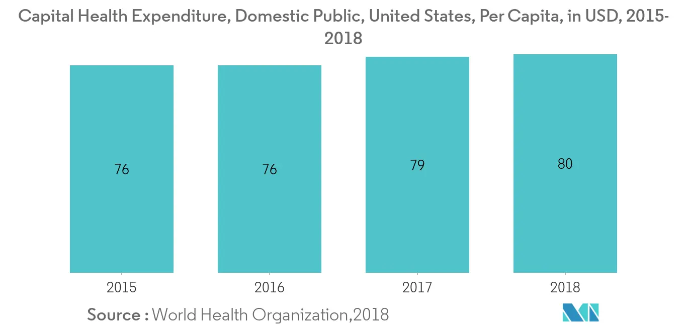 Capital Health Expenditure