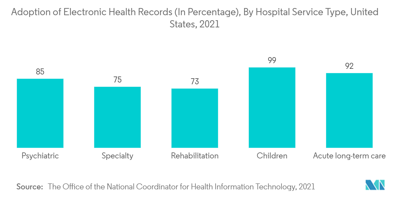Mercado de TI em saúde – Adoção de registros eletrônicos de saúde (em porcentagem), por tipo de serviço hospitalar, Estados Unidos, 2021