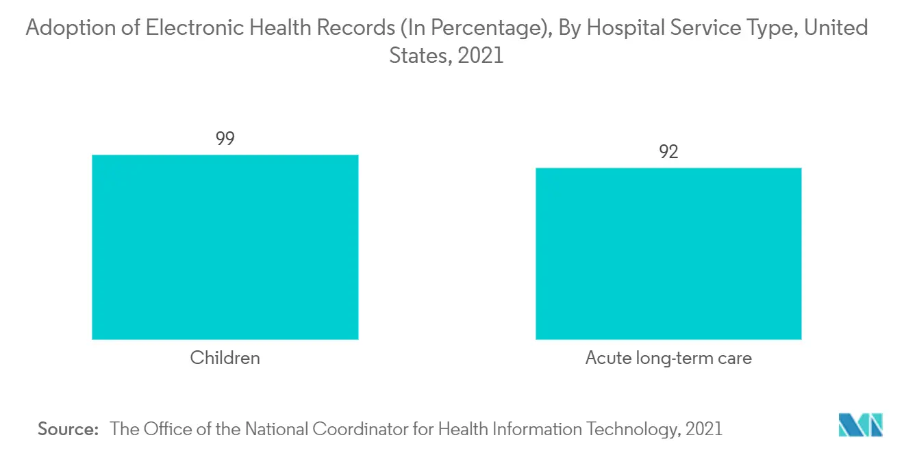 Tendencias del mercado de TI para el cuidado de la salud Mercado de TI para el cuidado de la salud: adopción de registros médicos electrónicos (porcentaje), por tipo de servicio hospitalario, Estados Unidos, 2021