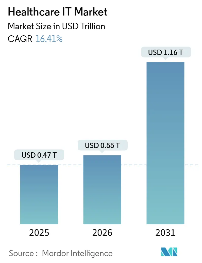 Healthcare IT Market (2026 - 2031)