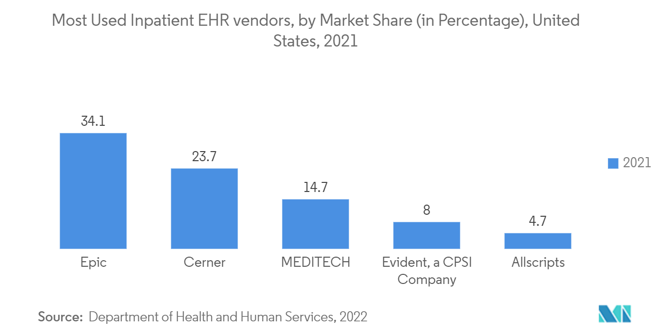 Рынок операционной аналитики в здравоохранении наиболее часто используемые поставщики ЭМК для стационарных пациентов по доле рынка (в процентах), США, 2021 г.