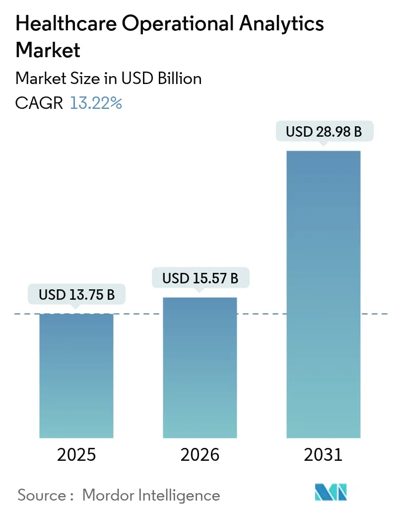 Healthcare Operational Analytics Market Summary