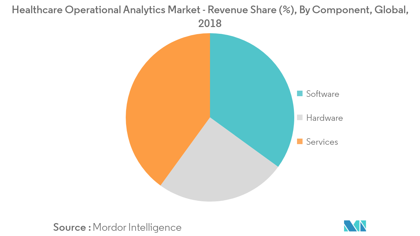 Healthcare Operational Analytics Market - Revenue Share ( % ) by Component, Global, 2018