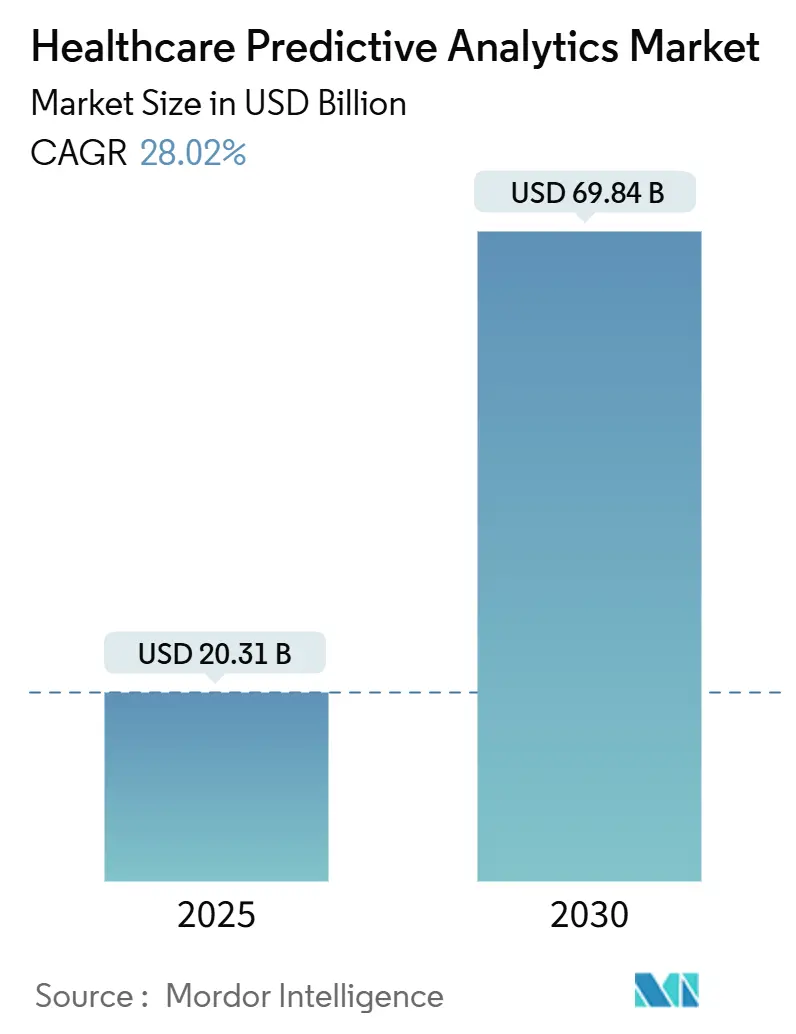 Mercado de análisis predictivo en el sector sanitario (2025-2030)