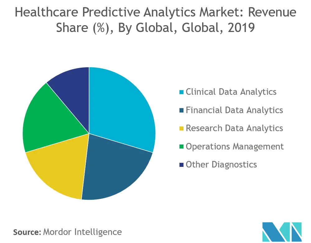 Healthcare Predictive Analytics Market : Revenue Share (%), By Global, Global, 2019