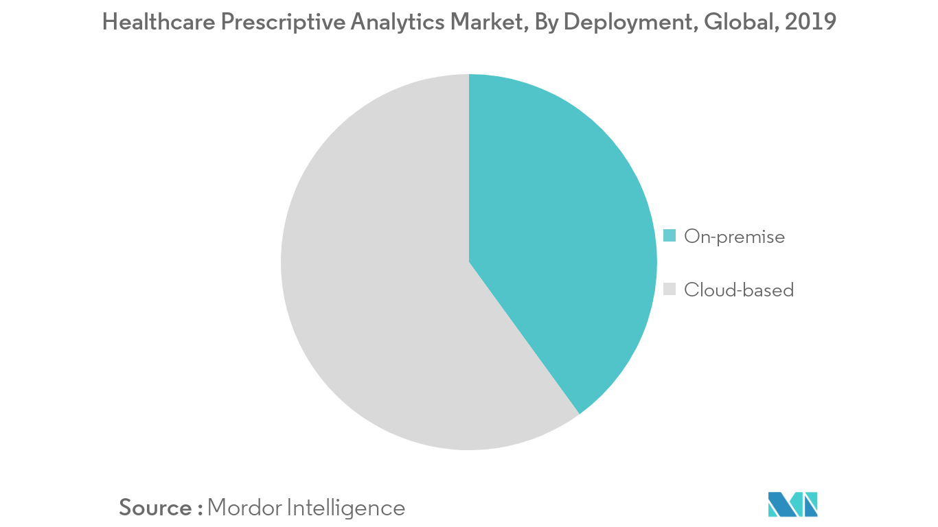 healthcare prescriptive analytics market share