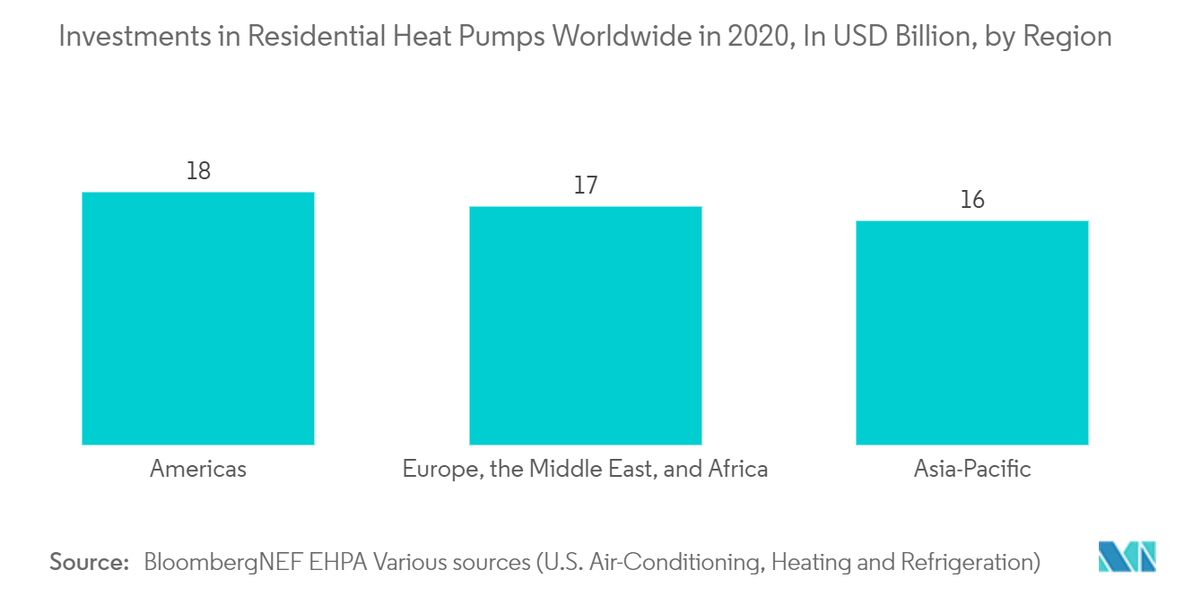 暖房機器市場 - 2020年の世界の住宅用ヒートポンプへの投資額（単位：億米ドル、地域別