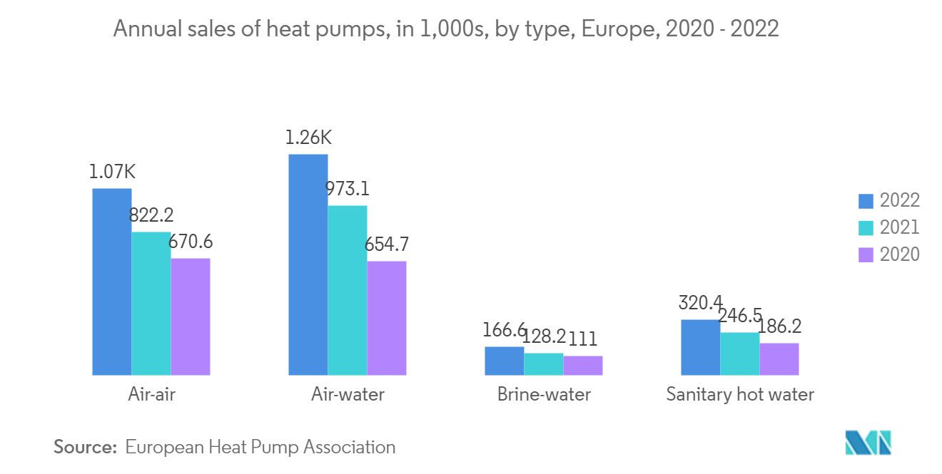 난방 장비 시장: 유형별 열 펌프의 연간 판매량(1,000대), 유럽, 2020~2022