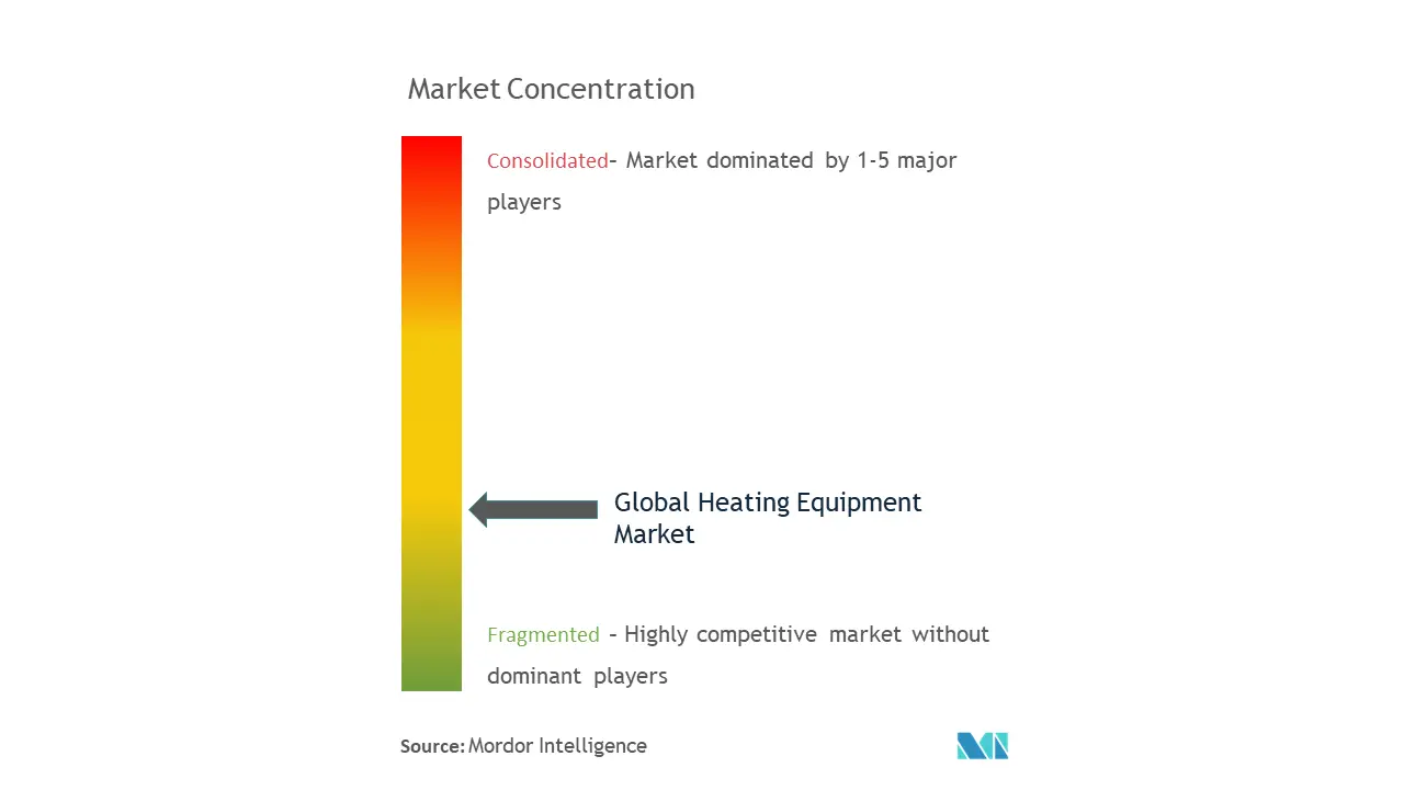 Heating Equipment Market Concentration