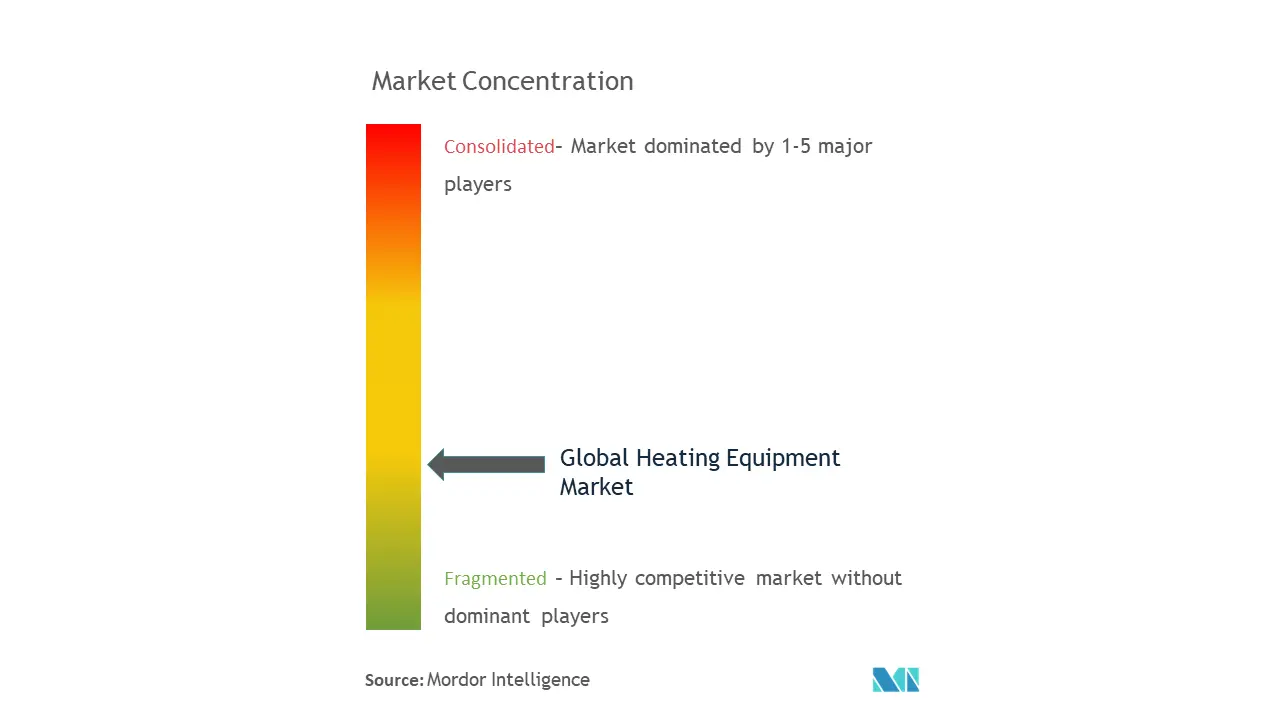加熱装置市場の集中度