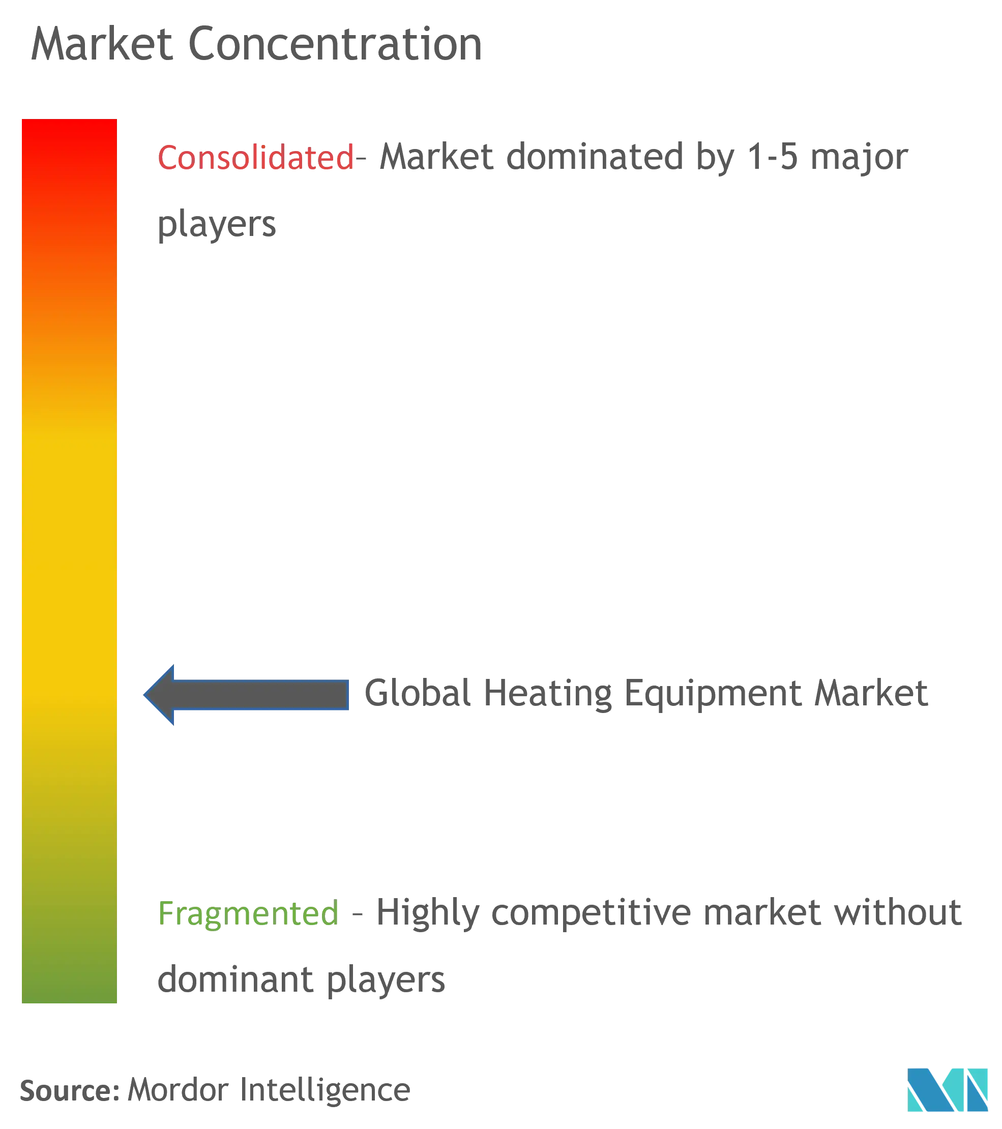 Heating Equipment Market Concentration