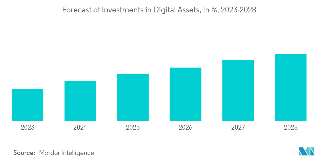 Hedge Fund Industry: Forecast of Investments in Digital Assets, In %, 2023-2028
