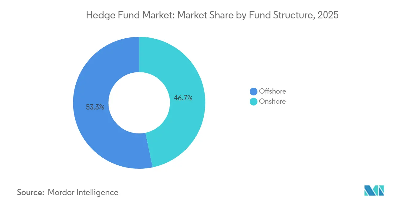 Hedge Fund Market: Market Share by Fund Structure
