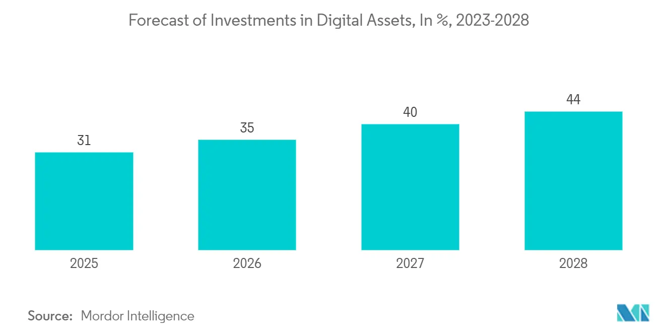 Hedge Fund Industry: Forecast of Investments in Digital Assets, In %, 2023-2028