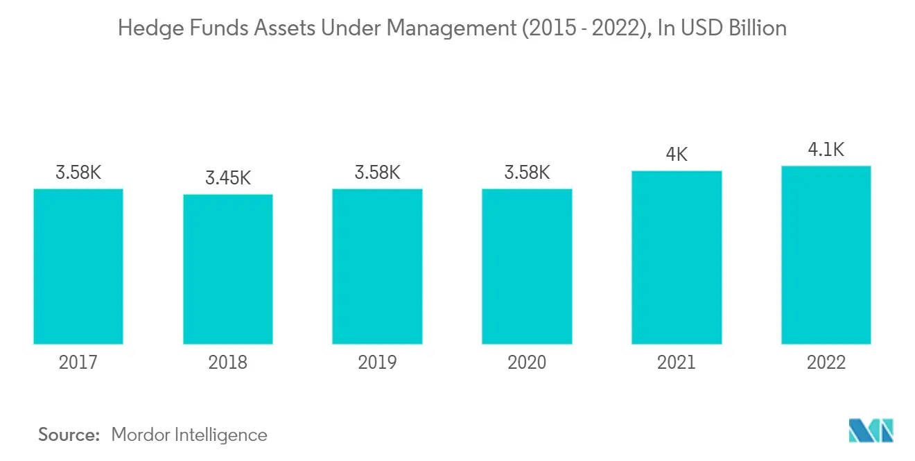 Hedge Fund Industry: Hedge Funds Assets Under Management (2015 - 2022), In USD Billion