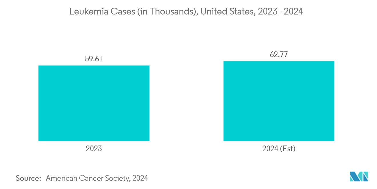 Global Hematology Market: Leukemia Cases (in Thousands), United States, 2023 - 2024