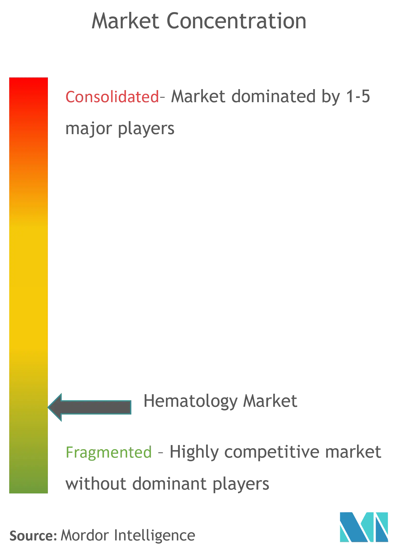 Global Hematology Market Concentration