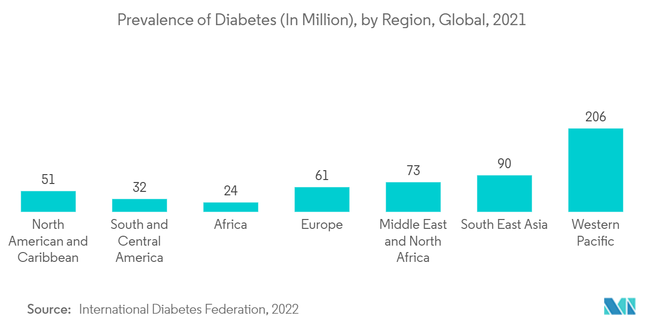 سوق مراقبة الدورة الدموية انتشار مرض السكري (بالمليون) ، حسب المنطقة ، عالمي ، 2021