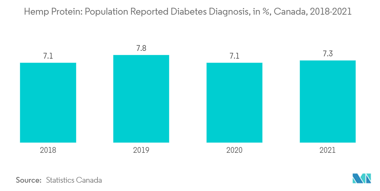 Hemp Protein Market: Population Reported Diabetes Diagnosis, in %, Canada, 2018-2021
